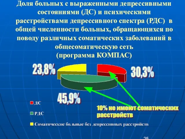 Доля больных с выраженными депрессивными состояниями (ДС) и психическими расстройствами депрессивного