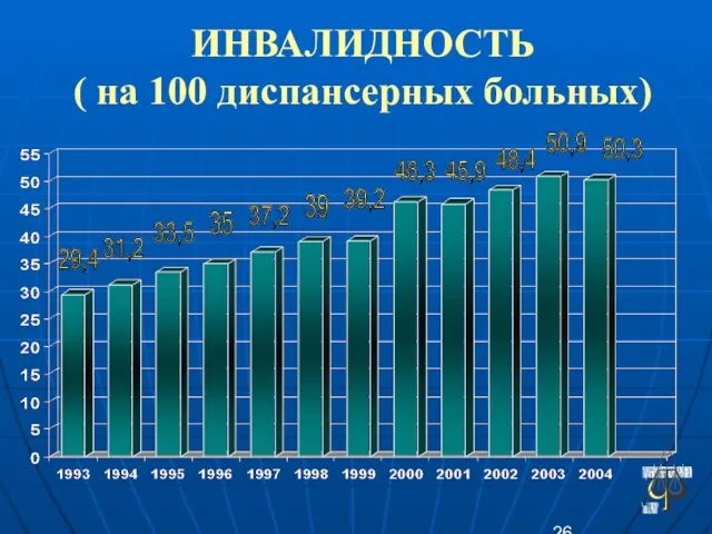 ИНВАЛИДНОСТЬ ( на 100 диспансерных больных) 29,4 31,2 33,5 35 37,2