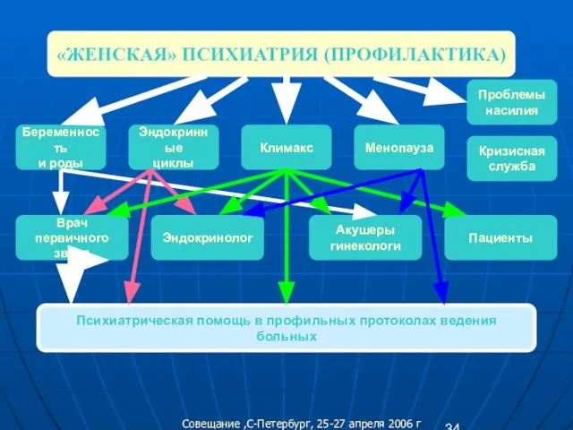 «ЖЕНСКАЯ» ПСИХИАТРИЯ (ПРОФИЛАКТИКА) Беременность и роды Эндокринные циклы Климакс Менопауза Проблемы