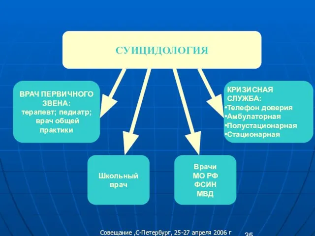 СУИЦИДОЛОГИЯ ВРАЧ ПЕРВИЧНОГО ЗВЕНА: терапевт; педиатр; врач общей практики Врачи МО