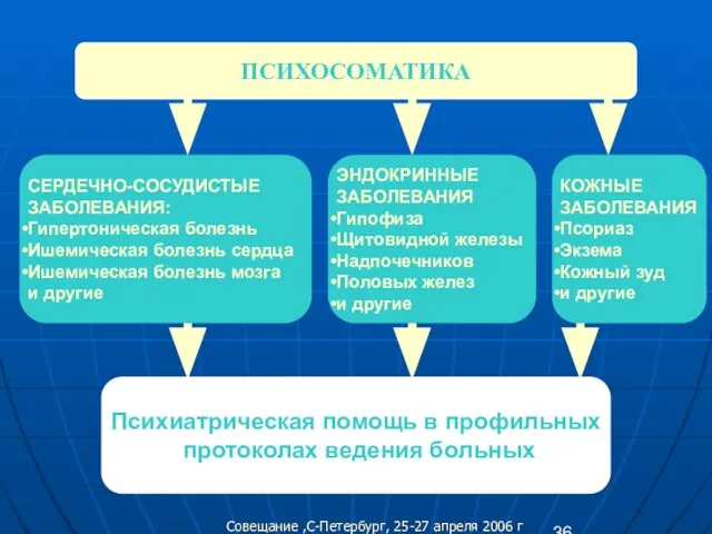 ПСИХОСОМАТИКА СЕРДЕЧНО-СОСУДИСТЫЕ ЗАБОЛЕВАНИЯ: Гипертоническая болезнь Ишемическая болезнь сердца Ишемическая болезнь мозга