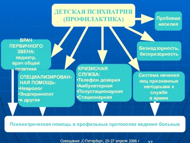 ДЕТСКАЯ ПСИХИАТРИЯ (ПРОФИЛАКТИКА) Система лечения лиц признанных негодными к службе в