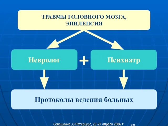 ТРАВМЫ ГОЛОВНОГО МОЗГА, ЭПИЛЕПСИЯ Невролог Психиатр Протоколы ведения больных + Совещание ,С-Петербург, 25-27 апреля 2006 г