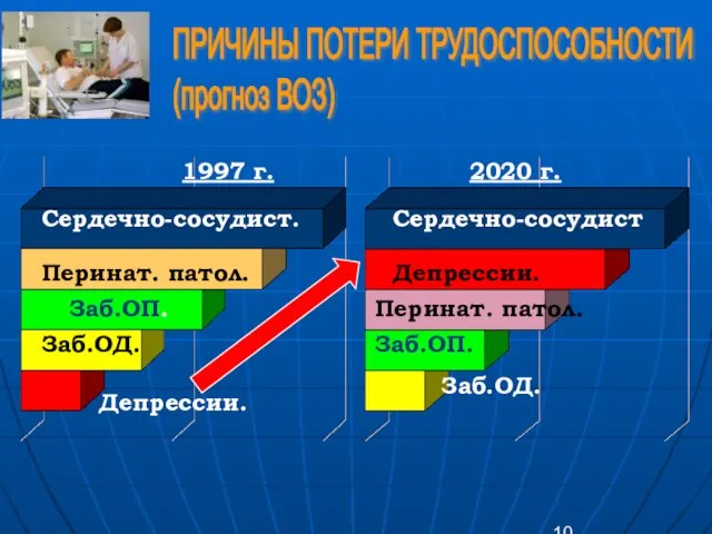 Сердечно-сосудист. Перинат. патол. Заб.ОП. Заб.ОД. Депрессии. Сердечно-сосудист Депрессии. Перинат. патол. Заб.ОД.