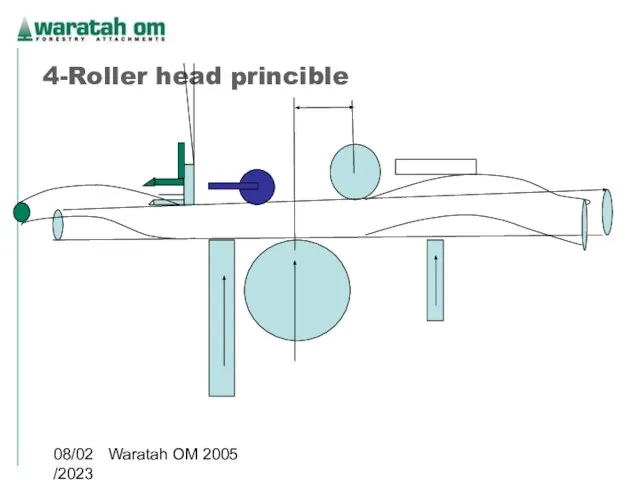 08/02/2023 Waratah OM 2005 4-Roller head princible