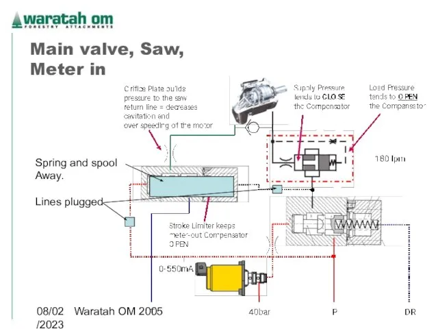 08/02/2023 Waratah OM 2005 Main valve, Saw, Meter in Spring and spool Away. Lines plugged