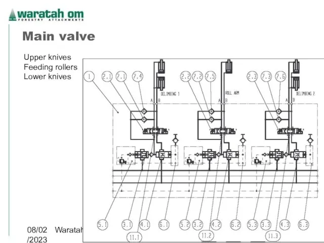 08/02/2023 Waratah OM 2005 Main valve Upper knives Feeding rollers Lower knives