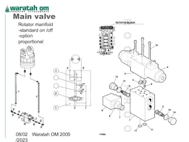 08/02/2023 Waratah OM 2005 Main valve Rotator manifold -standard on /off -option proportional