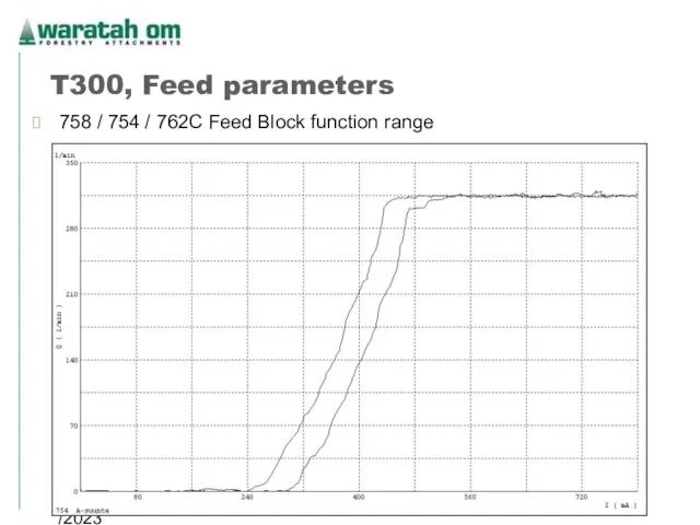 08/02/2023 Waratah OM 2005 T300, Feed parameters 758 / 754 / 762C Feed Block function range