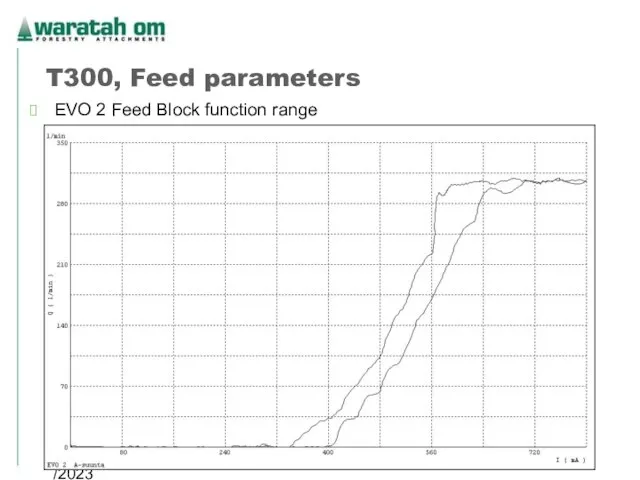 08/02/2023 Waratah OM 2005 T300, Feed parameters EVO 2 Feed Block function range