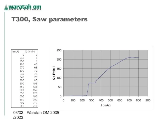 08/02/2023 Waratah OM 2005 T300, Saw parameters