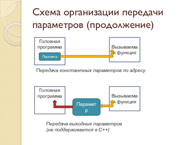 Схема организации передачи параметров (продолжение) Передача выходных параметров (не поддерживается в