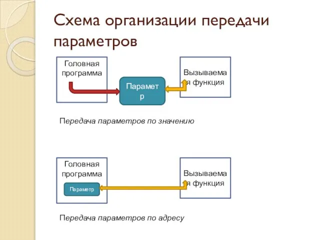 Схема организации передачи параметров Головная программа Вызываемая функция Параметр Головная программа