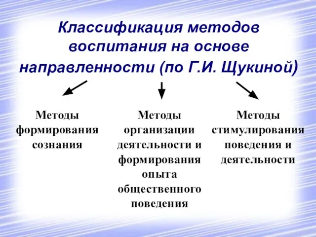 Классификация методов воспитания на основе направленности (по Г.И. Щукиной) Методы формирования