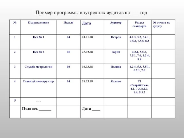 Пример программы внутренних аудитов на ___ год