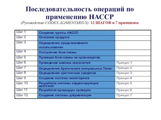 Последовательность операций по применению НАССР (Руководство CODEX ALIMENTARIUS) 12 ШАГОВ и 7 принципов