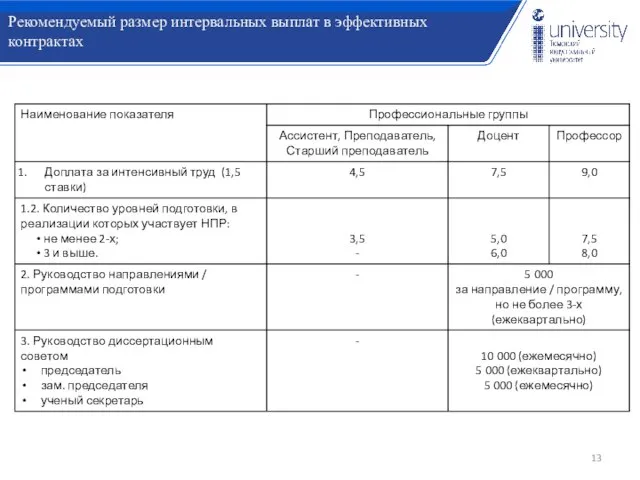 Рекомендуемый размер интервальных выплат в эффективных контрактах