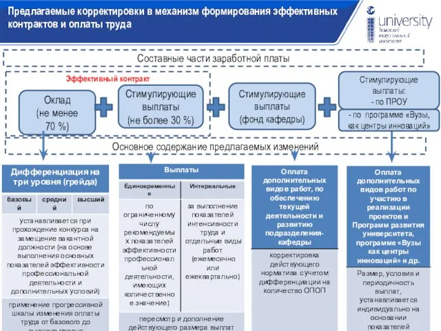 Эффективный контракт Предлагаемые корректировки в механизм формирования эффективных контрактов и оплаты