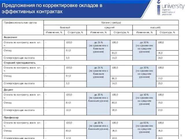 Использование показателей при заключении эффективного контракта в стимулирующей части Предложения по корректировке окладов в эффективных контрактах