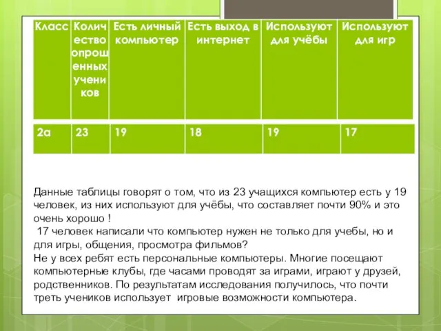 Данные таблицы говорят о том, что из 23 учащихся компьютер есть