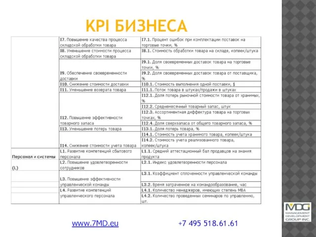 KPI БИЗНЕСА www.7MD.eu +7 495 518.61.61