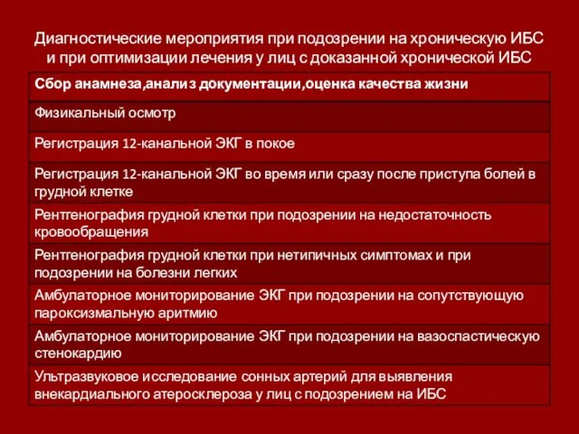 Диагностические мероприятия при подозрении на хроническую ИБС и при оптимизации лечения