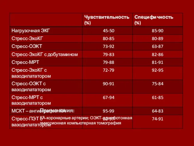 Примечания: КА-коронарные артерии; ОЭКТ-однофотонная эмиссионная компьютерная томография