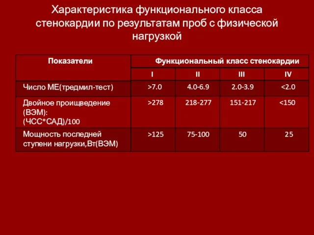 Характеристика функционального класса стенокардии по результатам проб с физической нагрузкой