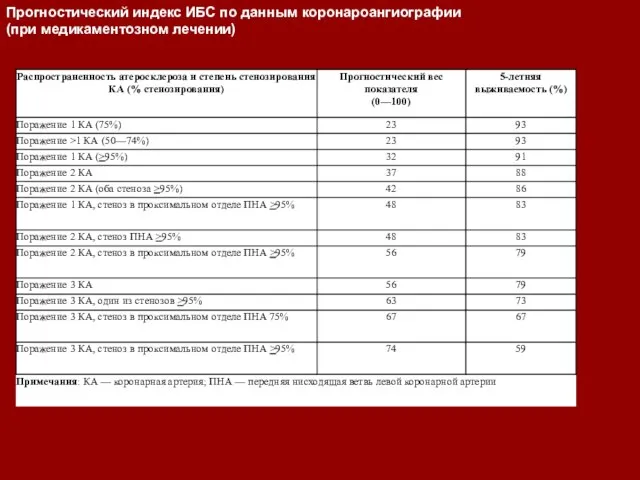 Прогностический индекс ИБС по данным коронароангиографии (при медикаментозном лечении)