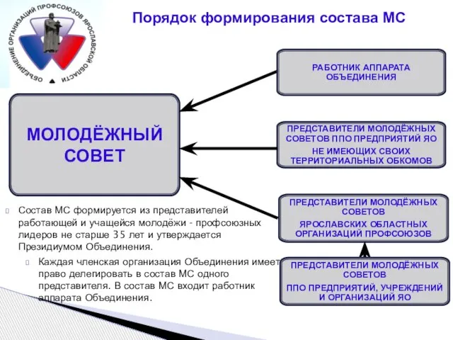 Каждая членская организация Объединения имеет право делегировать в состав МС одного