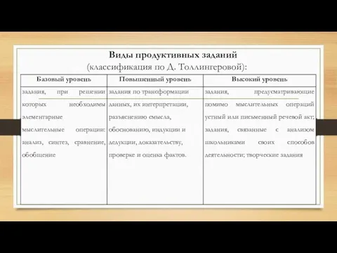 Виды продуктивных заданий (классификация по Д. Толлингеровой):