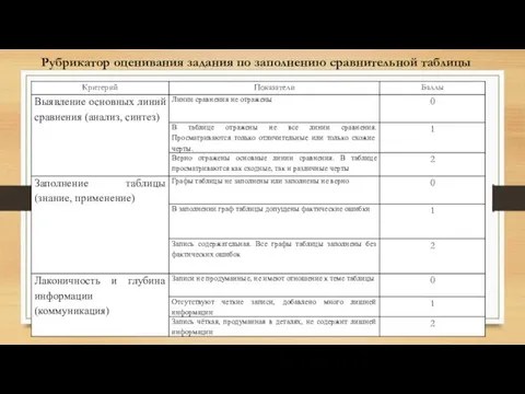 Рубрикатор оценивания задания по заполнению сравнительной таблицы