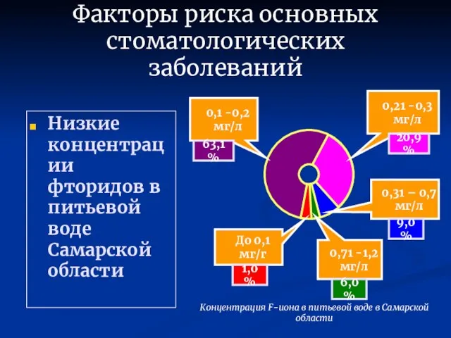 Факторы риска основных стоматологических заболеваний 0,1 -0,2 мг/л 63,1% 0,21 -0,3