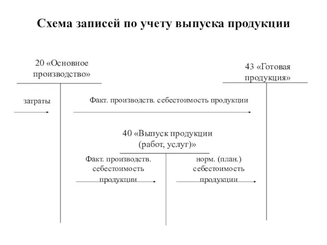 Схема записей по учету выпуска продукции