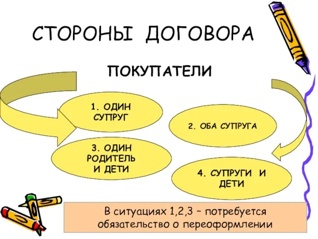 СТОРОНЫ ДОГОВОРА ПОКУПАТЕЛИ В ситуациях 1,2,3 – потребуется обязательство о переоформлении