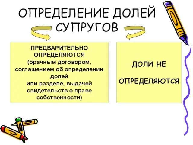 ОПРЕДЕЛЕНИЕ ДОЛЕЙ СУПРУГОВ ПРЕДВАРИТЕЛЬНО ОПРЕДЕЛЯЮТСЯ (брачным договором, соглашением об определении долей