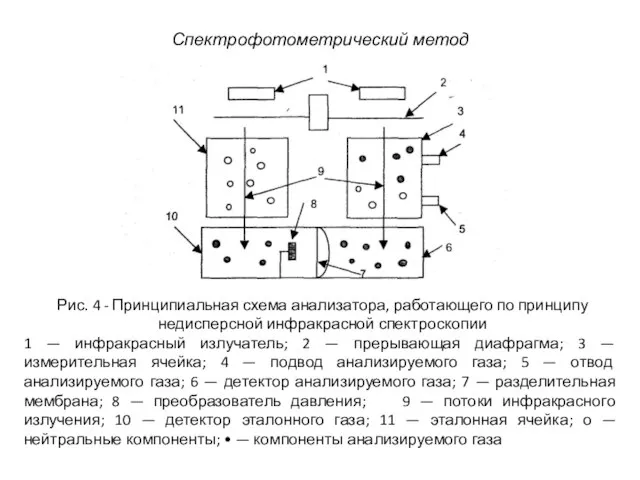 Рис. 4 - Принципиальная схема анализатора, работающего по принципу недисперсной инфракрасной