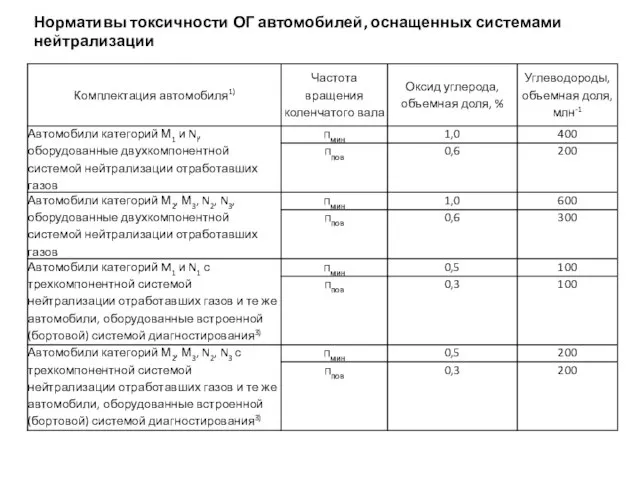 Нормативы токсичности ОГ автомобилей, оснащенных системами нейтрализации