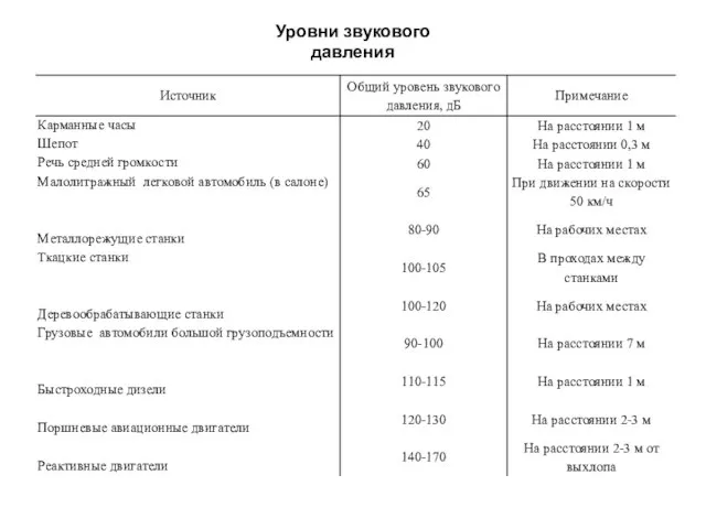 Уровни звукового давления