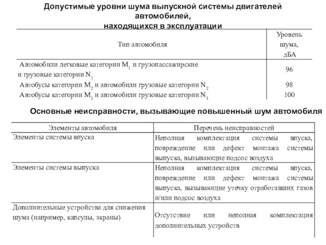 Допустимые уровни шума выпускной системы двигателей автомобилей, находящихся в эксплуатации Основные неисправности, вызывающие повышенный шум автомобиля