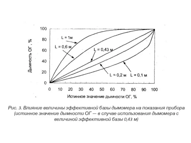 Рис. 3. Влияние величины эффективной базы дымомера на показания прибора (истинное
