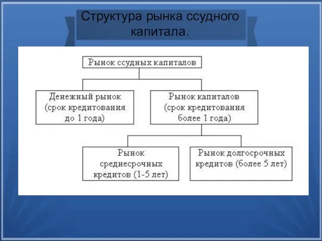 Структура рынка ссудного капитала.