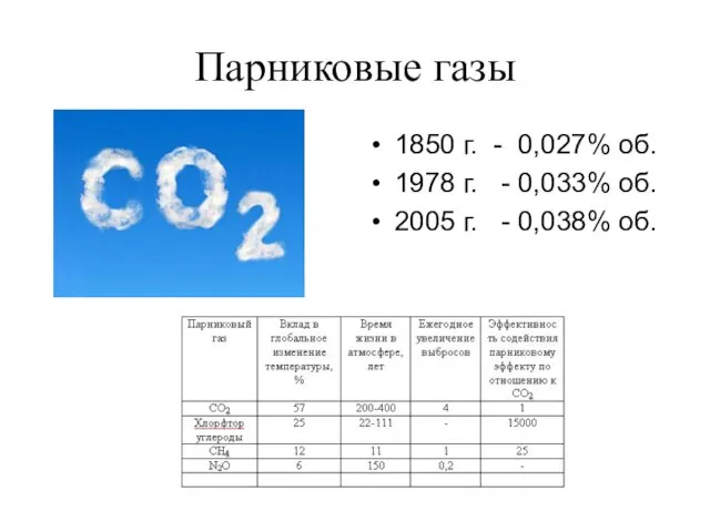 Парниковые газы 1850 г. - 0,027% об. 1978 г. - 0,033%