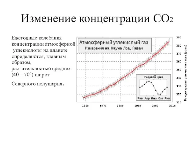 Изменение концентрации СО2 Ежегодные колебания концентрации атмосферной углекислоты на планете определяются,