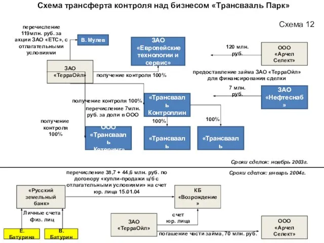 Схема трансферта контроля над бизнесом «Трансвааль Парк» ООО «Трансвааль Контроллинг» ООО