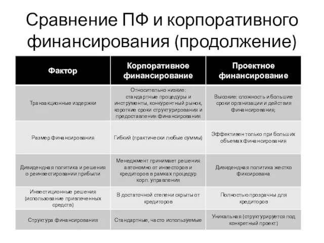 Сравнение ПФ и корпоративного финансирования (продолжение)