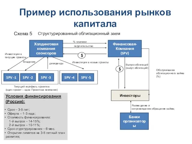 Пример использования рынков капитала Холдинговая компания спонсоров Финансовая- Компания (SPV) поручительство