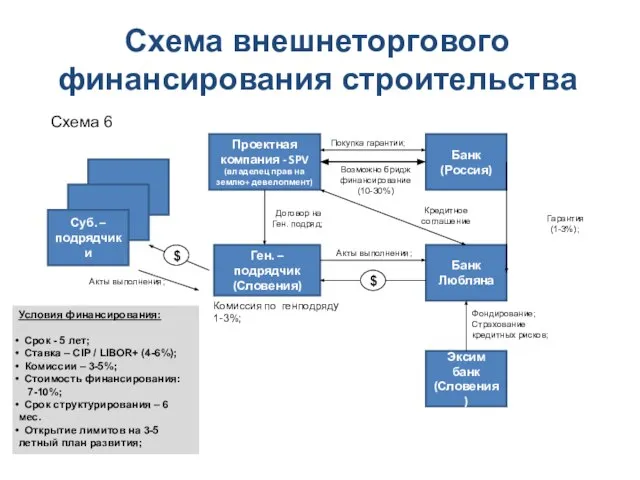 Схема внешнеторгового финансирования строительства Суб. – подрядчики Проектная компания - SPV