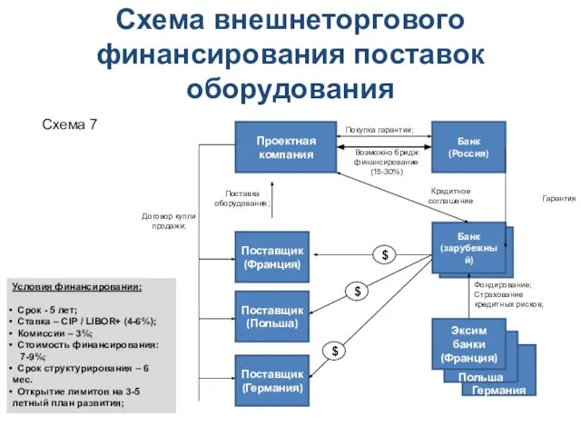 Поставщик (Франция) Поставщик (Польша) Схема внешнеторгового финансирования поставок оборудования Поставщик (Германия)