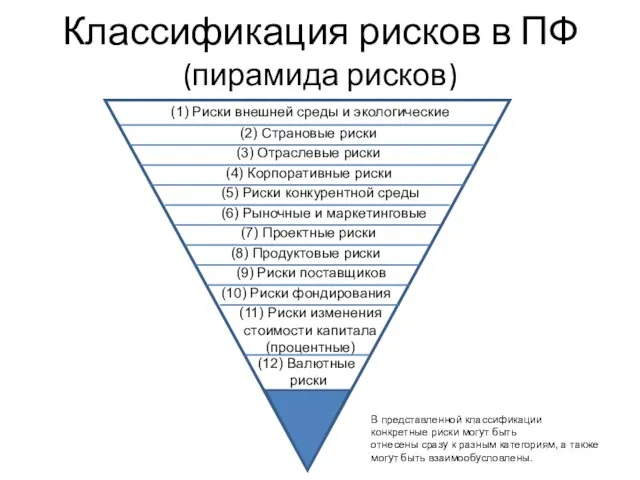 Классификация рисков в ПФ (пирамида рисков) (1) Риски внешней среды и
